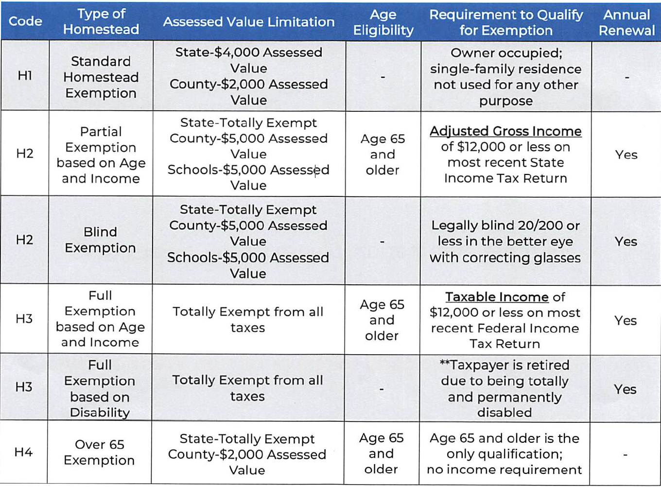 Homestead Exemption – Mobile County Revenue Commission